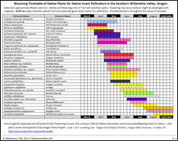 Blooming Timetable of Native Plants